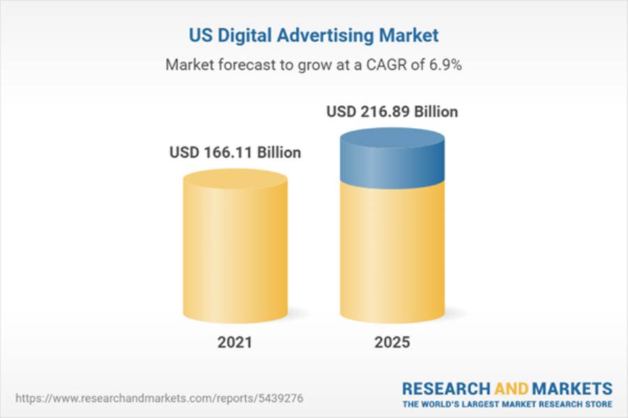 تقرير لـ ResearchAndMarkets: وصول الإعلانات الرقمية في الولايات المتحدة لـ 216 مليار دولار حتى 2025